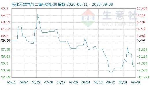 9月9日液化天然氣與二氯甲烷比價指數圖