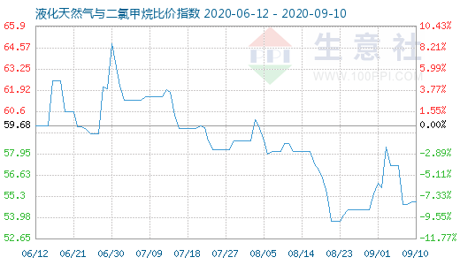 9月10日液化天然氣與二氯甲烷比價指數圖