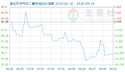 9月14日液化天然氣與二氯甲烷比價指數圖