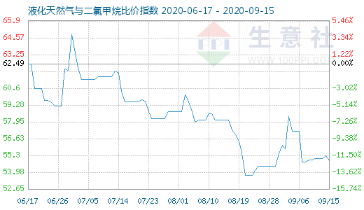 9月15日液化天然氣與二氯甲烷比價指數圖