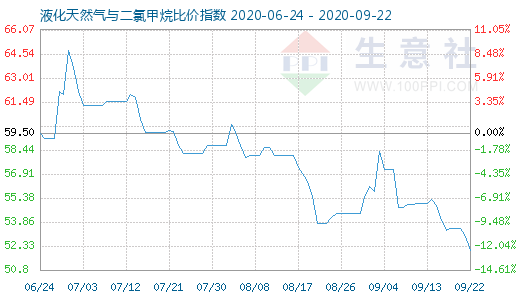9月22日液化天然氣與二氯甲烷比價指數圖