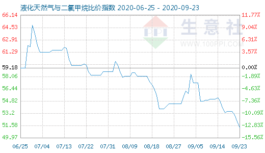 9月23日液化天然氣與二氯甲烷比價指數圖