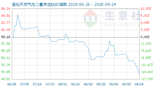 9月24日液化天然氣與二氯甲烷比價指數圖