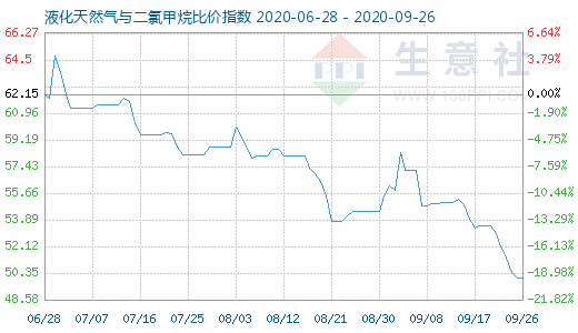 9月26日液化天然氣與二氯甲烷比價(jià)指數(shù)圖