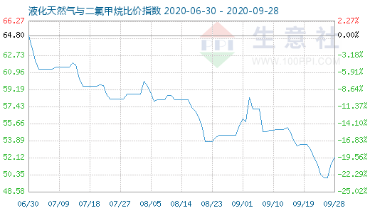 9月28日液化天然氣與二氯甲烷比價指數圖