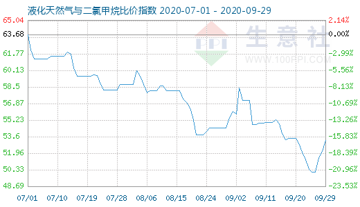 9月29日液化天然氣與二氯甲烷比價指數圖