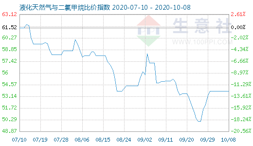 10月8日液化天然氣與二氯甲烷比價指數圖