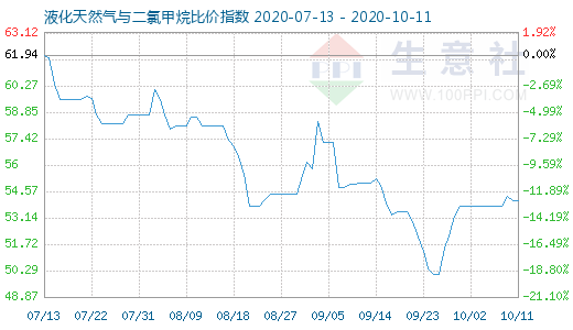 10月11日液化天然氣與二氯甲烷比價指數圖