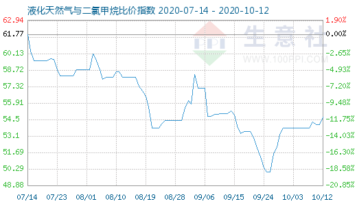10月12日液化天然氣與二氯甲烷比價指數圖