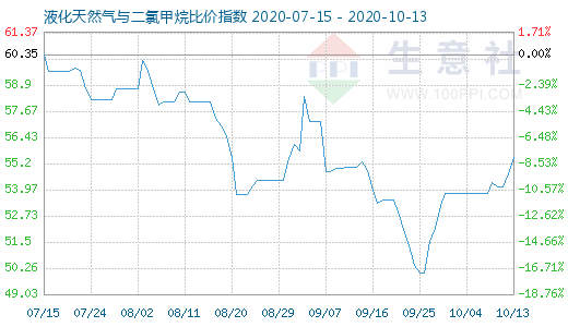 10月13日液化天然氣與二氯甲烷比價指數(shù)圖