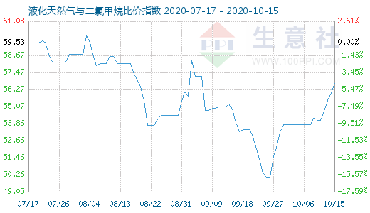 10月15日液化天然氣與二氯甲烷比價指數圖