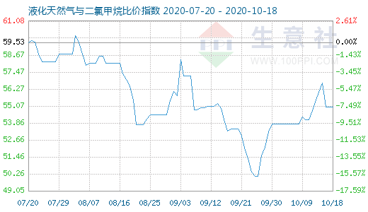 10月18日液化天然氣與二氯甲烷比價(jià)指數(shù)圖