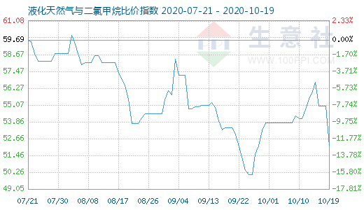 10月19日液化天然氣與二氯甲烷比價指數(shù)圖