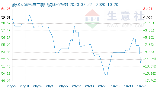 10月20日液化天然氣與二氯甲烷比價指數圖