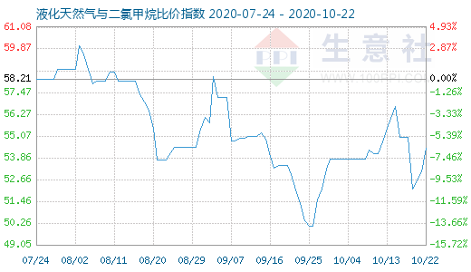 10月22日液化天然氣與二氯甲烷比價指數圖