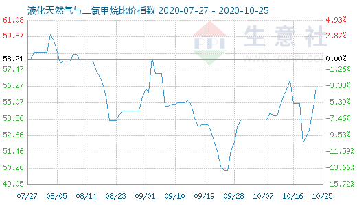 10月25日液化天然氣與二氯甲烷比價指數圖