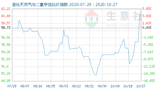 10月27日液化天然氣與二氯甲烷比價指數圖