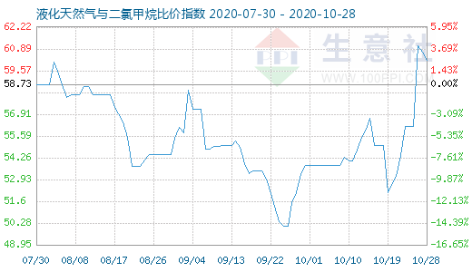 10月28日液化天然氣與二氯甲烷比價指數圖