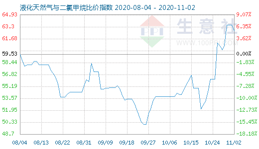 11月2日液化天然氣與二氯甲烷比價指數圖