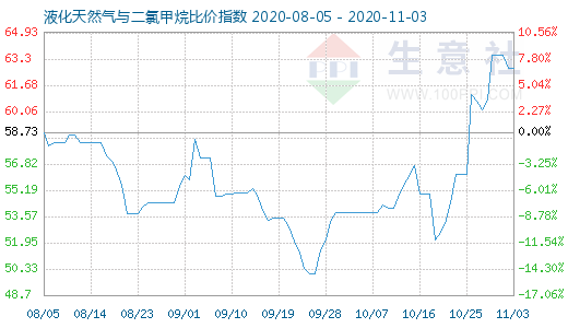 11月3日液化天然氣與二氯甲烷比價指數圖