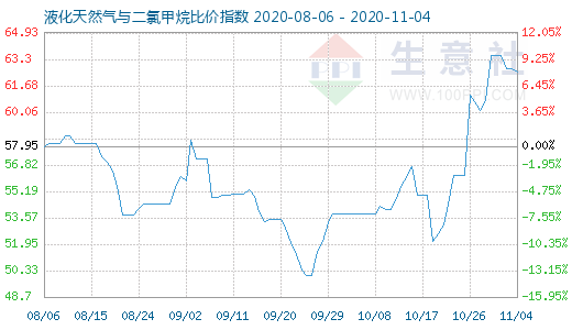 11月4日液化天然氣與二氯甲烷比價指數圖