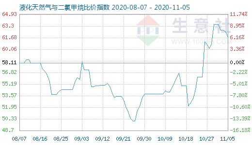 11月5日液化天然氣與二氯甲烷比價指數圖