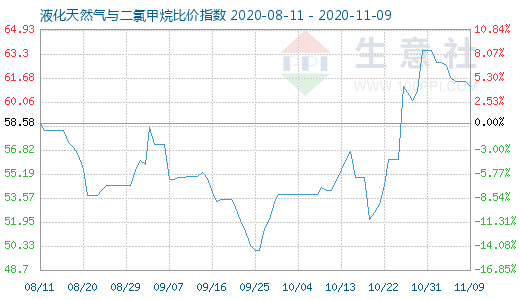 11月9日液化天然氣與二氯甲烷比價指數圖