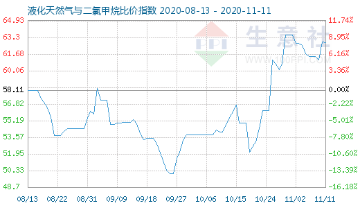 11月11日液化天然氣與二氯甲烷比價指數圖