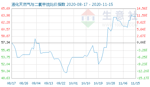 11月15日液化天然氣與二氯甲烷比價指數圖
