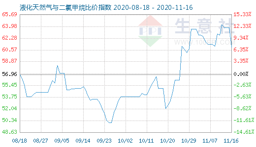 11月16日液化天然氣與二氯甲烷比價指數圖