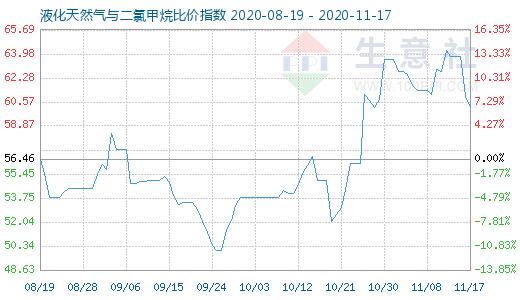 11月17日液化天然氣與二氯甲烷比價指數圖