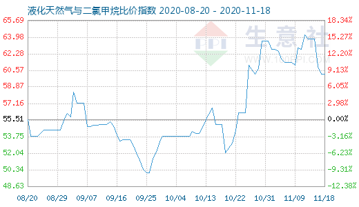 11月18日液化天然氣與二氯甲烷比價指數(shù)圖