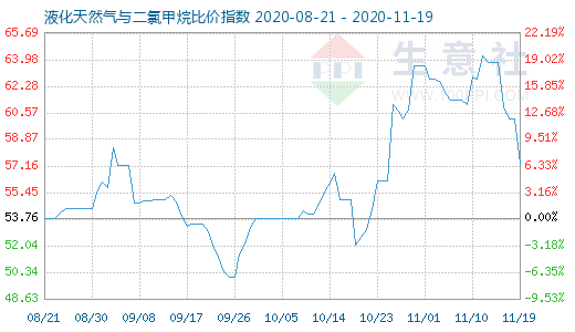 11月19日液化天然氣與二氯甲烷比價指數圖