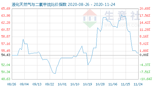 11月24日液化天然氣與二氯甲烷比價(jià)指數(shù)圖