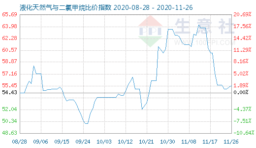 11月26日液化天然氣與二氯甲烷比價指數圖