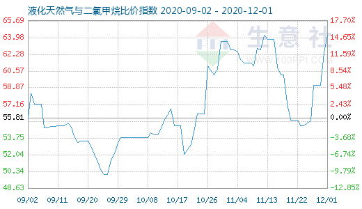 12月1日液化天然氣與二氯甲烷比價指數圖