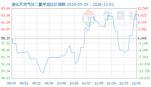 12月2日液化天然氣與二氯甲烷比價指數圖