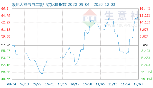 12月3日液化天然氣與二氯甲烷比價(jià)指數(shù)圖