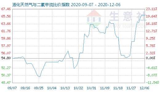 12月6日液化天然氣與二氯甲烷比價指數圖