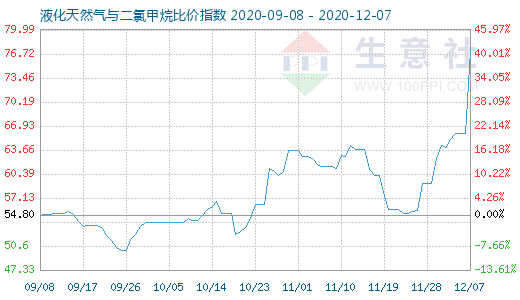 12月7日液化天然氣與二氯甲烷比價指數圖