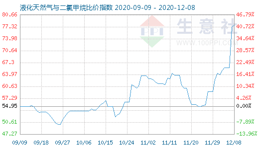 12月8日液化天然氣與二氯甲烷比價指數圖