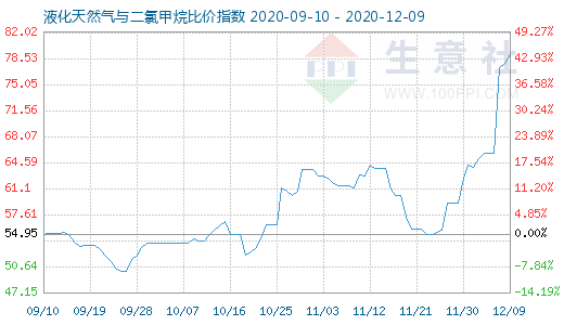 12月9日液化天然氣與二氯甲烷比價指數圖