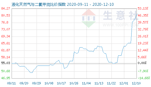 12月10日液化天然氣與二氯甲烷比價指數圖