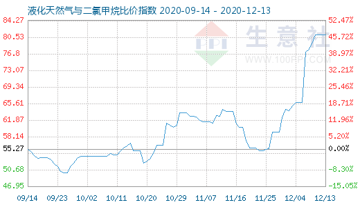 12月13日液化天然氣與二氯甲烷比價指數圖