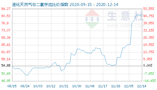 12月14日液化天然氣與二氯甲烷比價指數圖