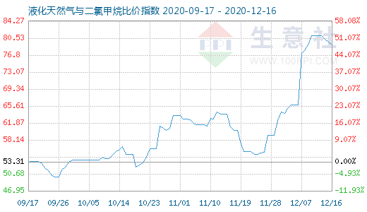12月16日液化天然氣與二氯甲烷比價(jià)指數(shù)圖
