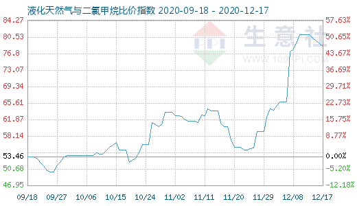 12月17日液化天然氣與二氯甲烷比價指數(shù)圖