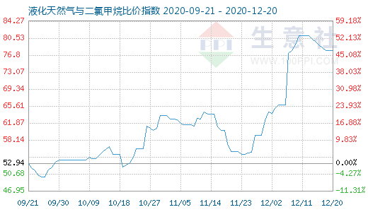 12月20日液化天然氣與二氯甲烷比價指數圖