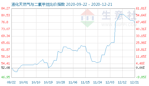 12月21日液化天然氣與二氯甲烷比價指數圖