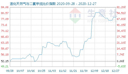 12月27日液化天然氣與二氯甲烷比價指數圖